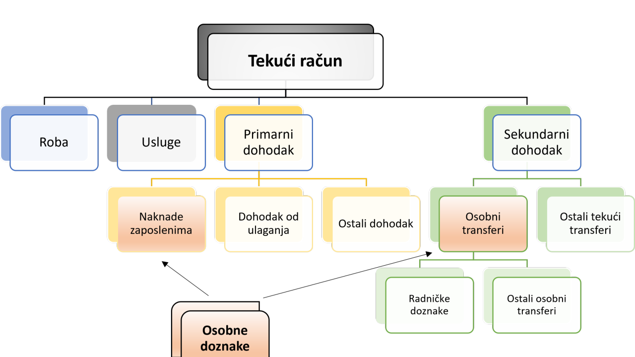 Osobne doznake u Hrvatskoj: trendovi, izazovi i razvojni potencijal