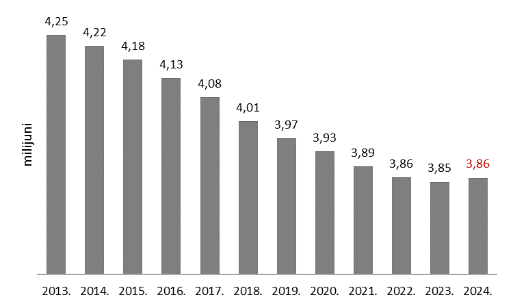 Slika 1. Broj stanovnika u Hrvatskoj tijekom godina. 