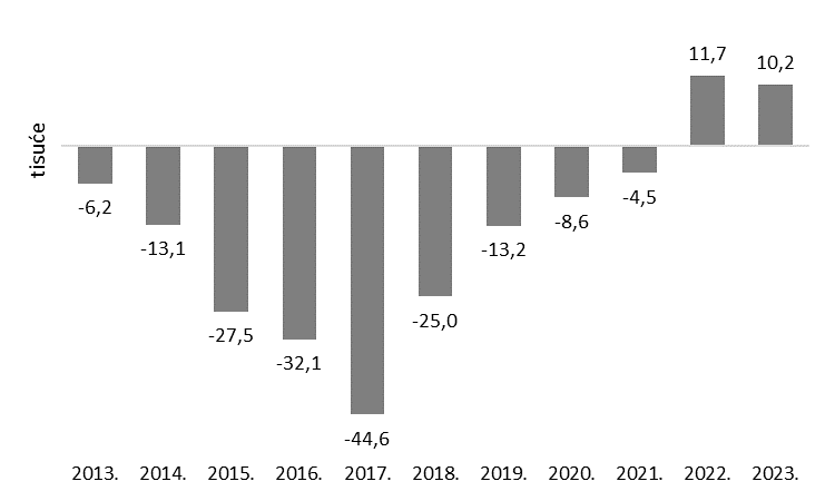 Slika 2. Neto migracije u Hrvatskoj.