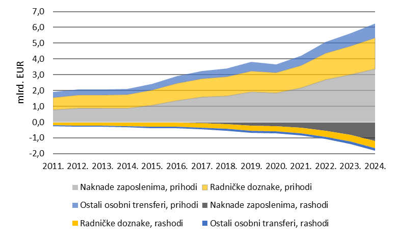 Slika 3. Priljevi i odljevi osobnih doznaka: kretanja i struktura