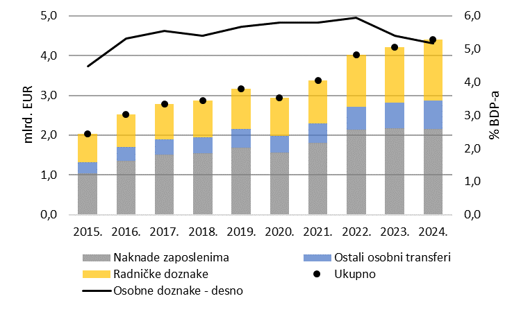 Slika 4. Osobne doznake, neto: kretanja i struktura