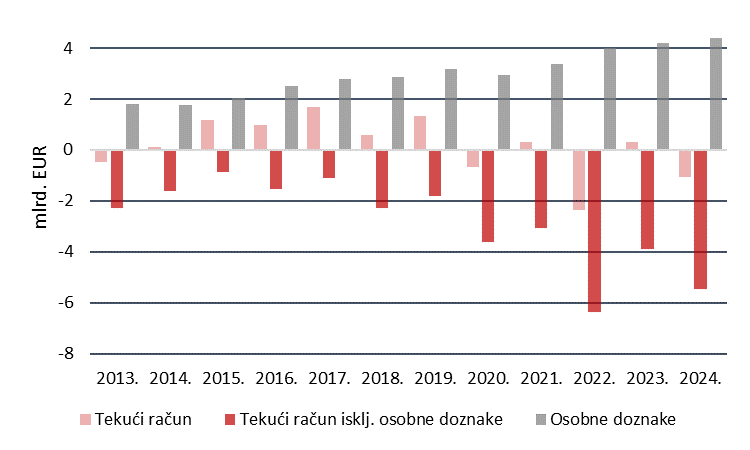 Slika 5. Tekući račun platne bilance i osobne doznake