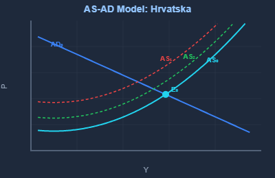 AS-AD model: Hrvatska 2022 – 2026